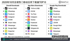 Sensor Tower ：10 月抖音及 TikTok 下载量位列全球移动应用（非游戏）下载榜冠军