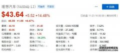 理想汽车股价周一收盘大涨14.5%报收于43.64美元 创下历史新高