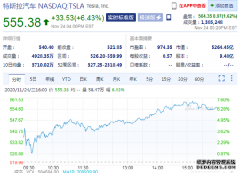 特斯拉股价大涨6.43%创新高 市值首次突破5000亿美元