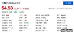 云集Q3营收同比下降61.5% 股价盘前大跌超17%