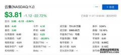 云集Q3营收同比下降61.5% 股价大跌22.72%