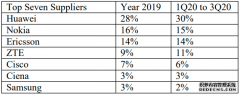 今年第三季度华为在通讯设备中的市占率排名世界第一