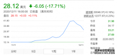 激光雷达制造商Luminar被香橼研究看空 股价大跌17%