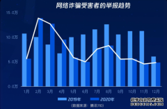 2020年交易诈骗举报最多 腾讯如何用科技防范网络黑产？