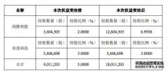 山石网科：三六零方面持股比例升至约10%