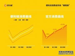 便利蜂发布2020消费报告：热餐是“复购”最高的产品之一