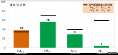 2020年北京PM2.5年均浓度创历史新低，首次达“30+”