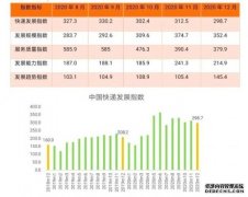 2020年12月中国快递发展指数为298.7 同比提高43.5%