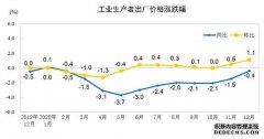 国家统计局：12月PPI同比下降0.4% 环比上涨1.1%