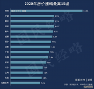 2020年房价涨跌榜：北上广深集体上涨，这些北方城市跌回一年前