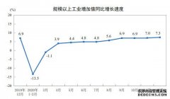 2020年规模以上工业增加值比上年增长2.8%