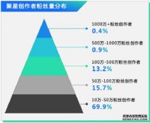 快手：1-11月磁力引擎创作者数量增长近2倍