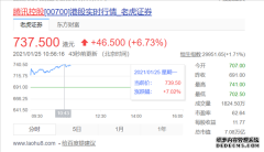 腾讯控股大涨超7%：市值超越国有六大银行之和 马化腾身价中国第二