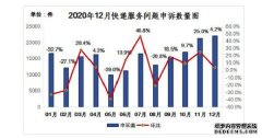 2020年12月用户对快递服务问题有效申诉2202件 同比下降30.3％