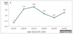 工信部：2020年电信业务收入1.36万亿元 同比增长3.6%