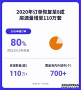 木鸟民宿发布2020年度数据报告：订单恢复至8成 房源数量增至110万套