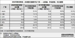 IDC：苹果四季度出货量破纪录登顶 市占率飙升至23.4%