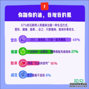 拉勾发布《互联网打工人健身报告》 7%互联网人健身时听大悲咒