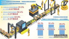 1月份制造业PMI为51.3%