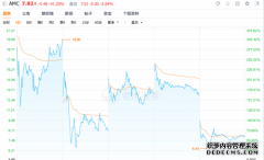 散户“大溃败”？GME连续5日暴跌80% 白银价格急转直下