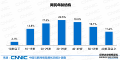 我国网民规模近10亿：4成初中学历 近3成月收入超5000元