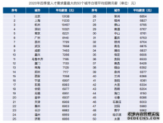 BOSS直聘发布《2020四季度人才吸引力报告》白领平均薪资8210元