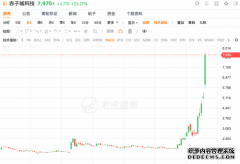 子城科技大涨54% 2020年总收入同比增长150%至250%