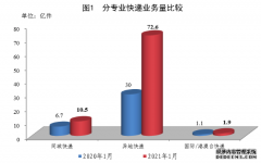 1月份全国快递服务企业业务量完成84.9亿件 同比增长124.7%