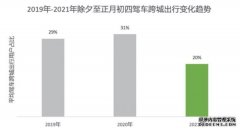 就地过年不减烟火气：一二线城市打车活跃度较去年同期增长6倍