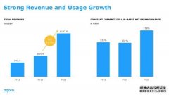 声网Agora第四季度营收3325万美元 同比增长74.1%