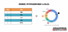 转转集团公布二手节活动战报：B2C业务手机3C成交GMV增4倍