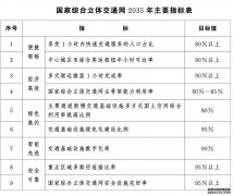 2035年，国家综合立体交通网实体线网总规模将达约70万公里