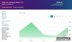 特斯拉股价在3月份第一个交易日上涨近43美元 重回700美元