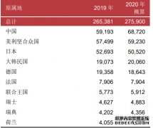 68720件！2020中国专利申请量世界第一：华为四连冠