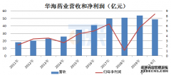 原料药中的“恒瑞医药”！力压国内同行，PK印度药企