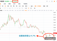 维信诺3月8日复牌一字涨停 合肥国资受让其11.7%股份