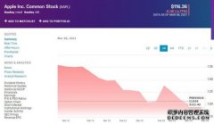 苹果股价周一下跌4.17% 市值今年首次跌破2万亿美元