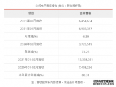 华邦电子2月营收较去年同期增加73.25%