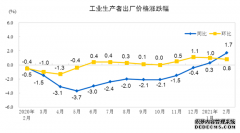 2021年2月份工业生产者出厂价格同比上涨1.7% 环比上涨0.8%