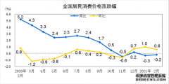 2021年2月份居民消费价格同比下降0.2% 环比上涨0.6%