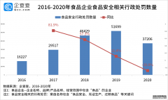 “315”行业风险大扫描：去年食品安全行政处罚3.72万件