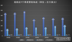 陌陌还是那个社交印钞机：连续24个季度盈利 豪掷30%利润派息