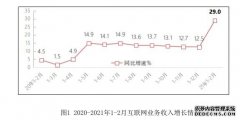 1-2月规上互联网企业完成业务收入1990亿元 同比增长29%