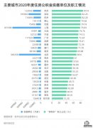 公积金年报暴露城市“家底”：北京、上海缴存余额超5000亿！