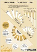 改革开放以来7.7亿农村贫困人口脱贫