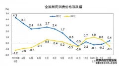 统计局：2021年3月份居民消费价格同比上涨0.4% 环比下降0.5%