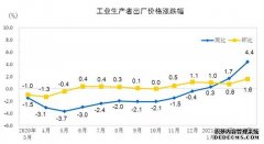 2021年3月PPI同比增长4.4% 环比上涨1.6%