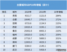 中国城市GDP增速十年竞赛，谁严重掉队？