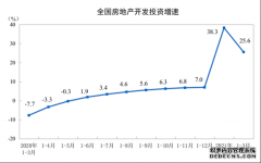 统计局：3月份全国房地产开发投资27576亿元 同比增长25.6%