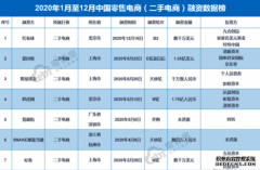 融资、上市、短视频巨头入局 二手电商再起新战事